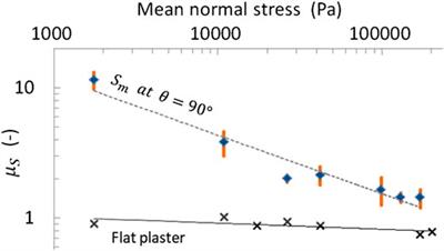 Frictional Anisotropy of 3D-Printed Fault Surfaces